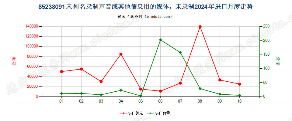 85238091未列名录制声音或其他信息用的媒体，未录制进口2024年月度走势图