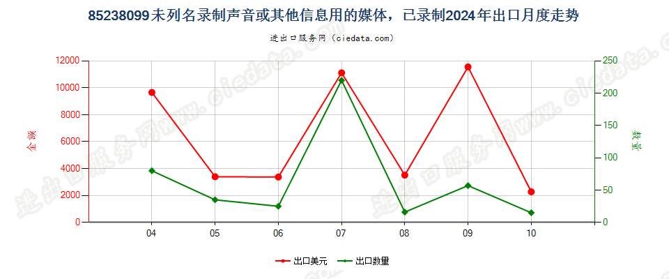 85238099未列名录制声音或其他信息用的媒体，已录制出口2024年月度走势图