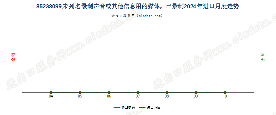 85238099未列名录制声音或其他信息用的媒体，已录制进口2024年月度走势图