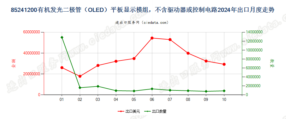 85241200有机发光二极管（OLED）平板显示模组，不含驱动器或控制电路出口2024年月度走势图