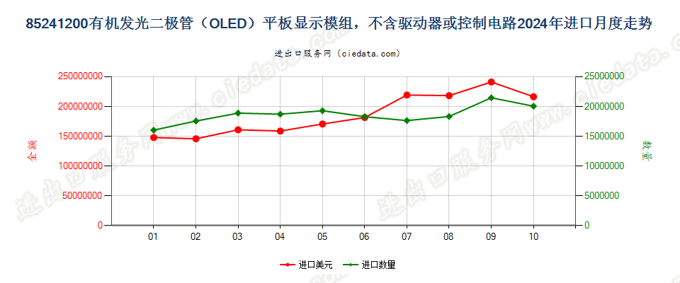 85241200有机发光二极管（OLED）平板显示模组，不含驱动器或控制电路进口2024年月度走势图