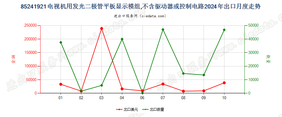 85241921电视机用发光二极管平板显示模组,不含驱动器或控制电路出口2024年月度走势图