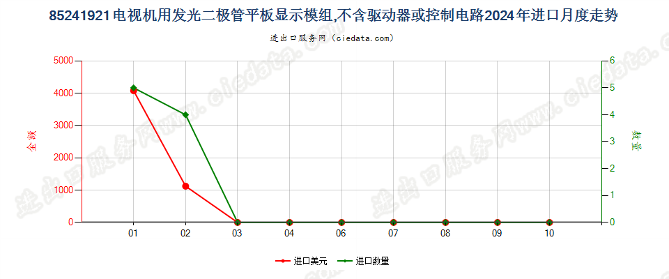 85241921电视机用发光二极管平板显示模组,不含驱动器或控制电路进口2024年月度走势图