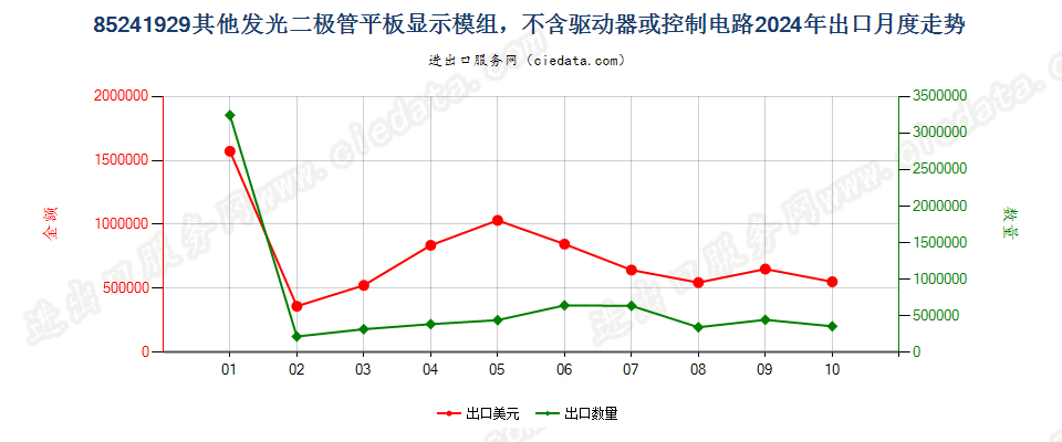 85241929其他发光二极管平板显示模组，不含驱动器或控制电路出口2024年月度走势图