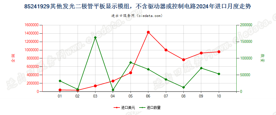 85241929其他发光二极管平板显示模组，不含驱动器或控制电路进口2024年月度走势图