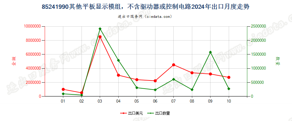 85241990其他平板显示模组，不含驱动器或控制电路出口2024年月度走势图