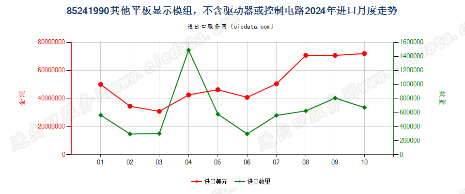 85241990其他平板显示模组，不含驱动器或控制电路进口2024年月度走势图