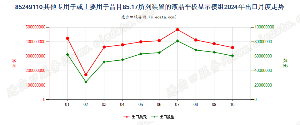 85249110其他专用于或主要用于品目85.17所列装置的液晶平板显示模组出口2024年月度走势图