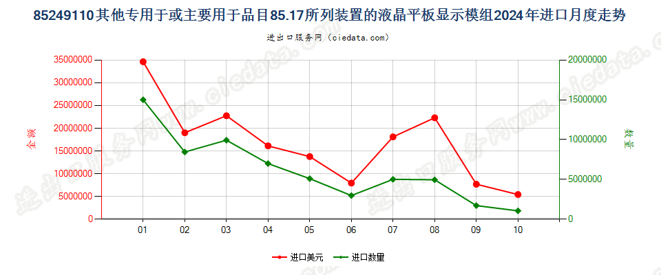 85249110其他专用于或主要用于品目85.17所列装置的液晶平板显示模组进口2024年月度走势图