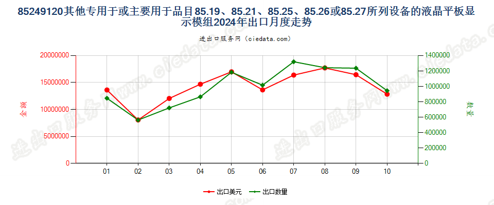 85249120其他专用于或主要用于品目85.19、85.21、85.25、85.26或85.27所列设备的液晶平板显示模组出口2024年月度走势图