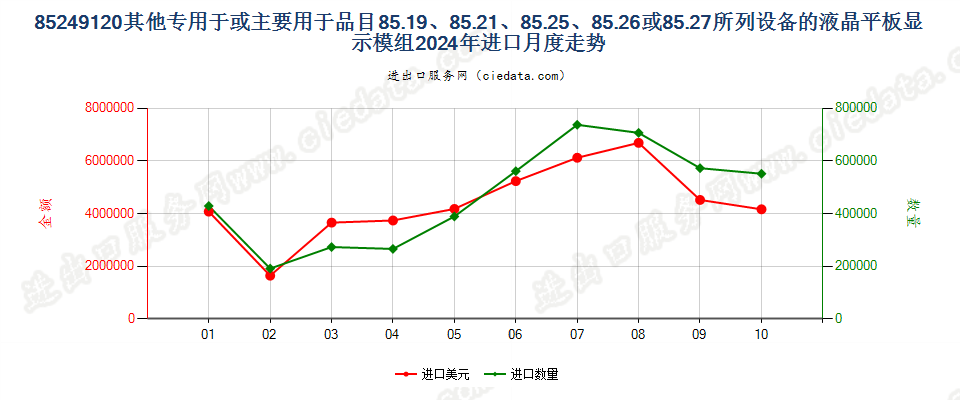 85249120其他专用于或主要用于品目85.19、85.21、85.25、85.26或85.27所列设备的液晶平板显示模组进口2024年月度走势图