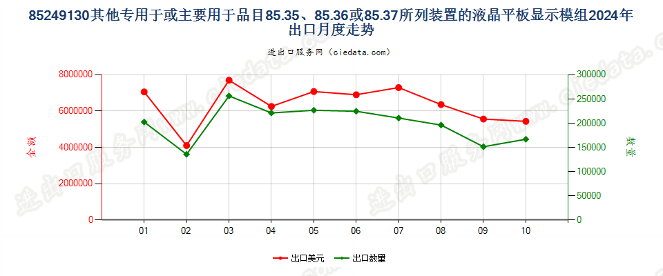 85249130其他专用于或主要用于品目85.35、85.36或85.37所列装置的液晶平板显示模组出口2024年月度走势图