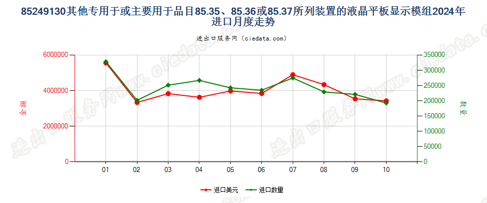 85249130其他专用于或主要用于品目85.35、85.36或85.37所列装置的液晶平板显示模组进口2024年月度走势图