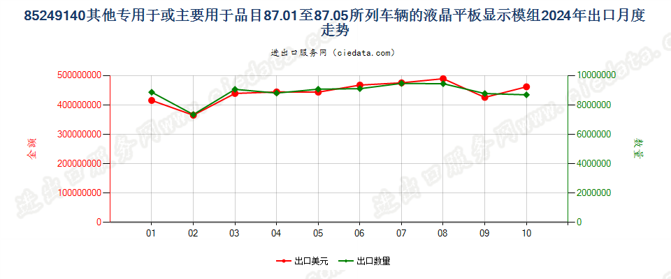 85249140其他专用于或主要用于品目87.01至87.05所列车辆的液晶平板显示模组出口2024年月度走势图