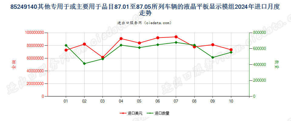 85249140其他专用于或主要用于品目87.01至87.05所列车辆的液晶平板显示模组进口2024年月度走势图