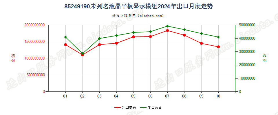 85249190未列名液晶平板显示模组出口2024年月度走势图