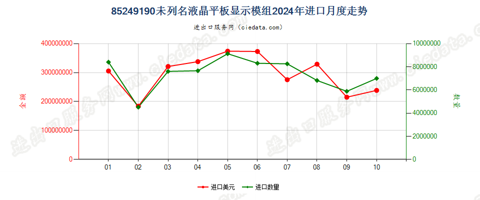 85249190未列名液晶平板显示模组进口2024年月度走势图