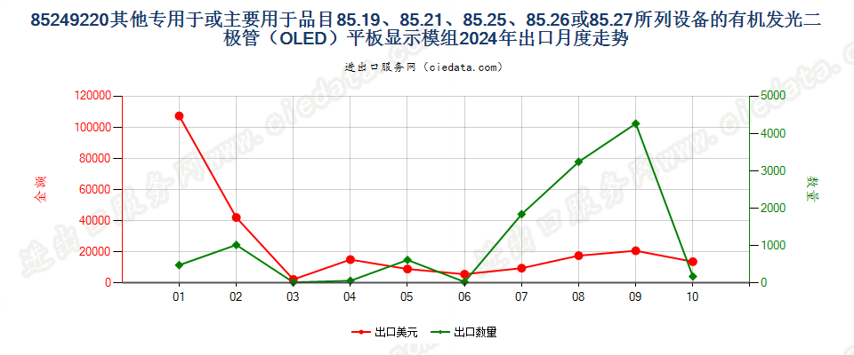 85249220其他专用于或主要用于品目85.19、85.21、85.25、85.26或85.27所列设备的有机发光二极管（OLED）平板显示模组出口2024年月度走势图