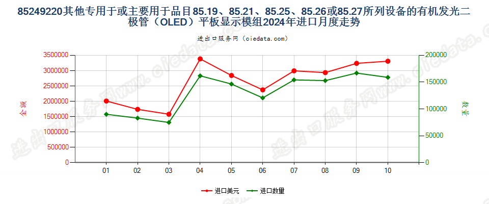 85249220其他专用于或主要用于品目85.19、85.21、85.25、85.26或85.27所列设备的有机发光二极管（OLED）平板显示模组进口2024年月度走势图