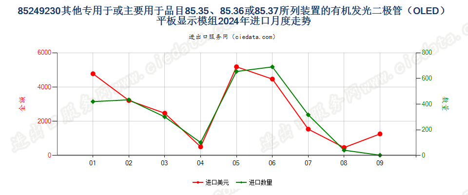 85249230其他专用于或主要用于品目85.35、85.36或85.37所列装置的有机发光二极管（OLED）平板显示模组进口2024年月度走势图