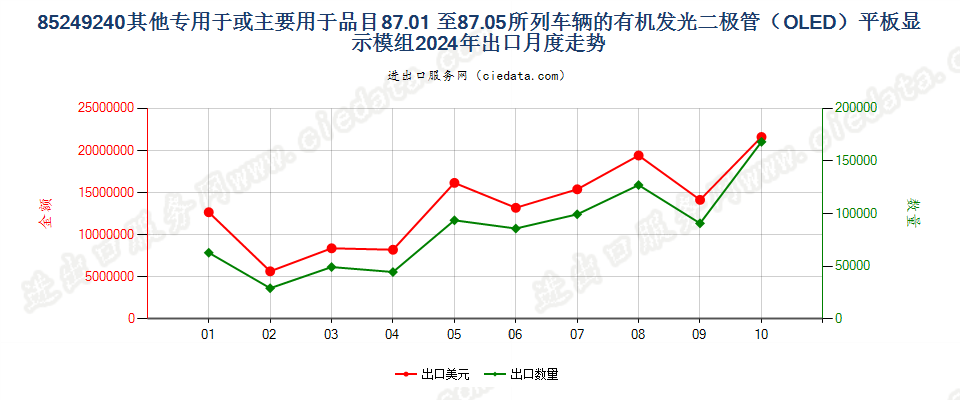 85249240其他专用于或主要用于品目87.01 至87.05所列车辆的有机发光二极管（OLED）平板显示模组出口2024年月度走势图