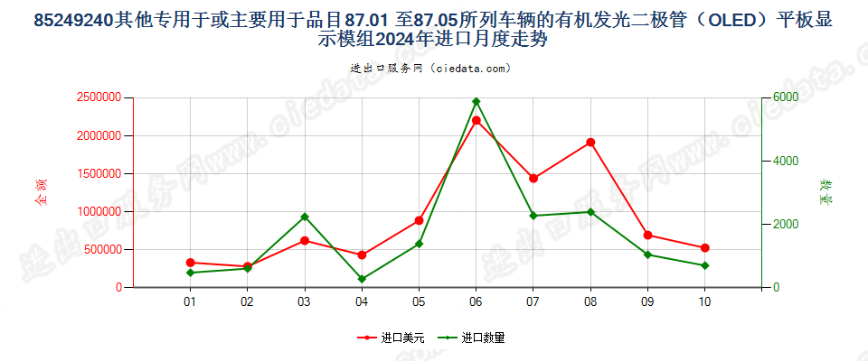 85249240其他专用于或主要用于品目87.01 至87.05所列车辆的有机发光二极管（OLED）平板显示模组进口2024年月度走势图