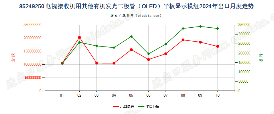 85249250电视接收机用其他有机发光二极管（OLED）平板显示模组出口2024年月度走势图