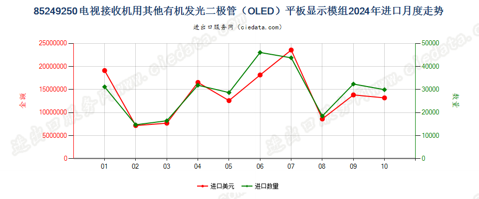 85249250电视接收机用其他有机发光二极管（OLED）平板显示模组进口2024年月度走势图