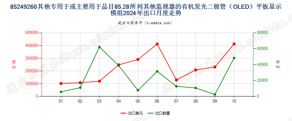 85249260其他专用于或主要用于品目85.28所列其他监视器的有机发光二极管（OLED）平板显示模组出口2024年月度走势图