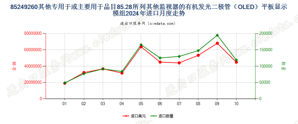 85249260其他专用于或主要用于品目85.28所列其他监视器的有机发光二极管（OLED）平板显示模组进口2024年月度走势图