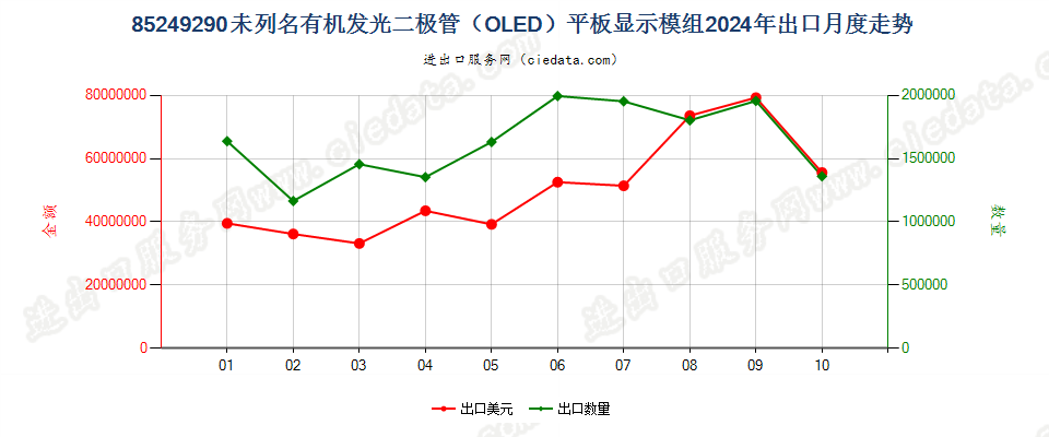 85249290未列名有机发光二极管（OLED）平板显示模组出口2024年月度走势图