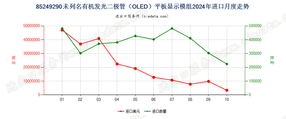 85249290未列名有机发光二极管（OLED）平板显示模组进口2024年月度走势图