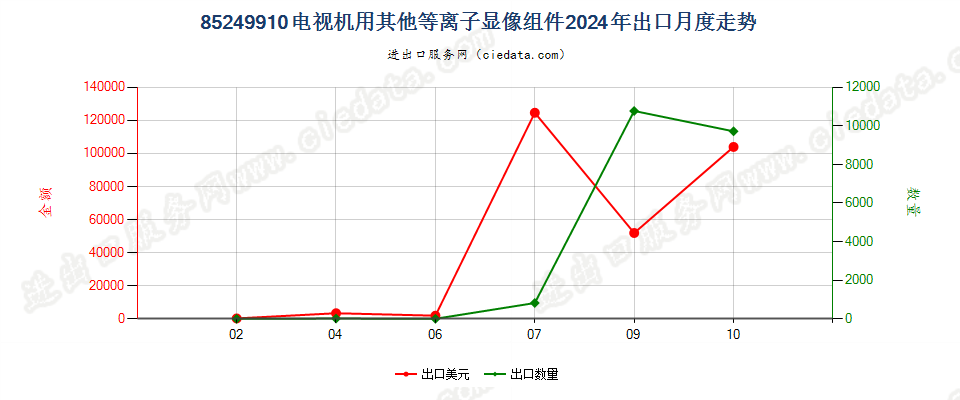 85249910电视机用其他等离子显像组件出口2024年月度走势图