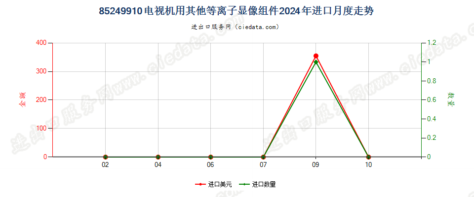 85249910电视机用其他等离子显像组件进口2024年月度走势图