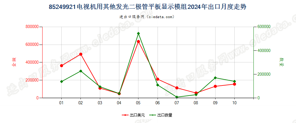 85249921电视机用其他发光二极管平板显示模组出口2024年月度走势图