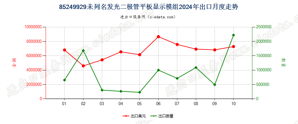 85249929未列名发光二极管平板显示模组出口2024年月度走势图