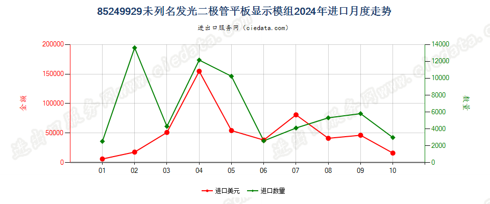 85249929未列名发光二极管平板显示模组进口2024年月度走势图