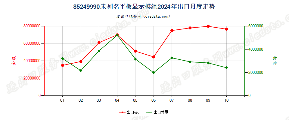 85249990未列名平板显示模组出口2024年月度走势图