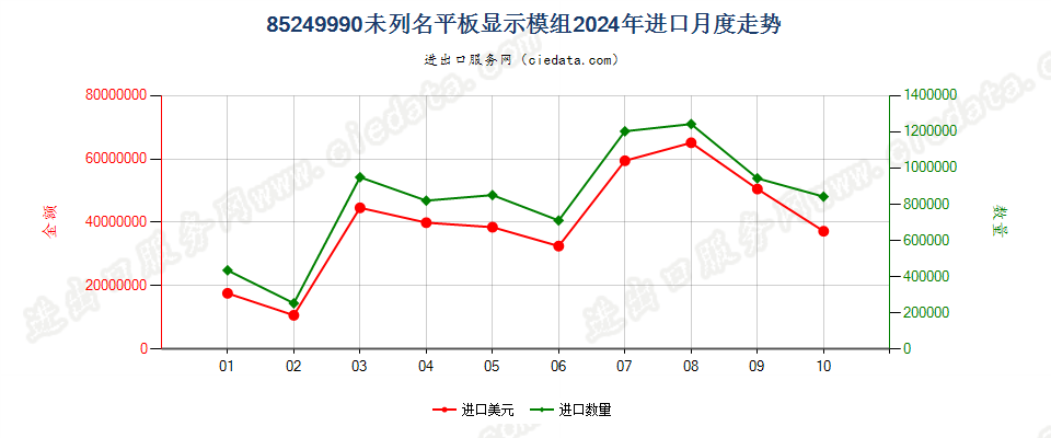 85249990未列名平板显示模组进口2024年月度走势图