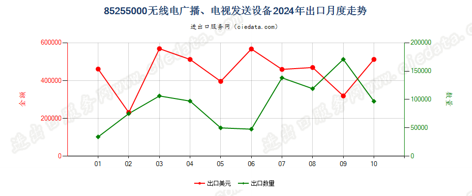 85255000无线电广播、电视发送设备出口2024年月度走势图