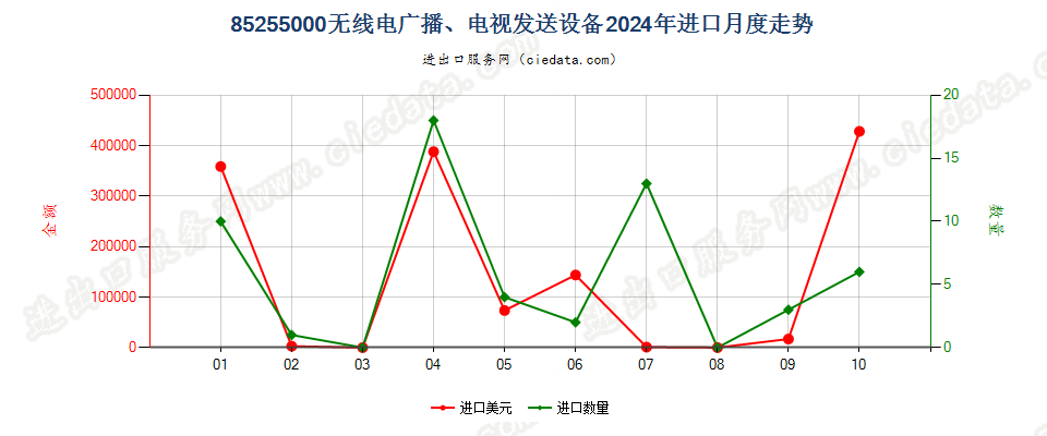 85255000无线电广播、电视发送设备进口2024年月度走势图