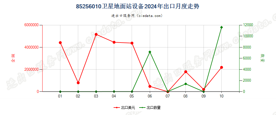 85256010卫星地面站设备出口2024年月度走势图