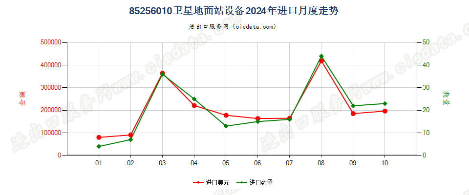 85256010卫星地面站设备进口2024年月度走势图