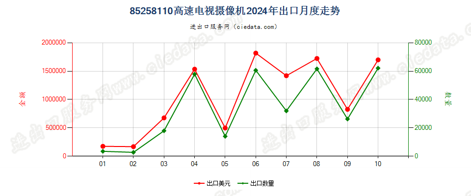 85258110高速电视摄像机出口2024年月度走势图