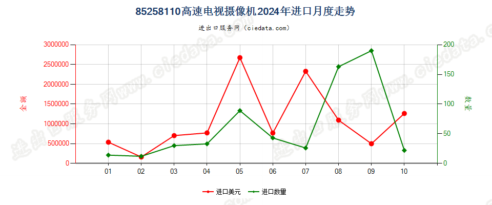 85258110高速电视摄像机进口2024年月度走势图