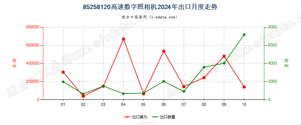 85258120高速数字照相机出口2024年月度走势图