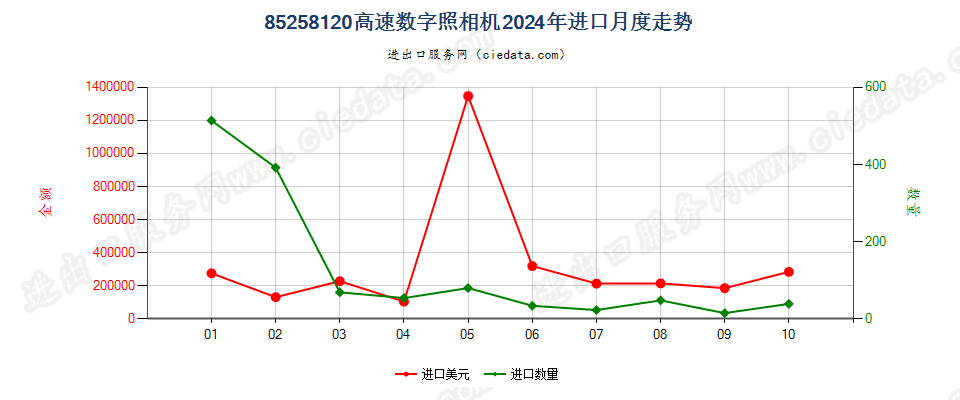 85258120高速数字照相机进口2024年月度走势图