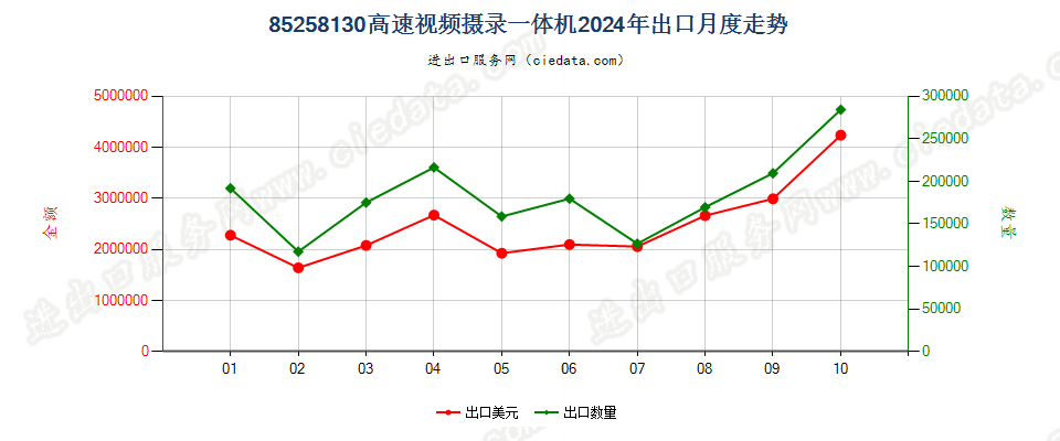 85258130高速视频摄录一体机出口2024年月度走势图