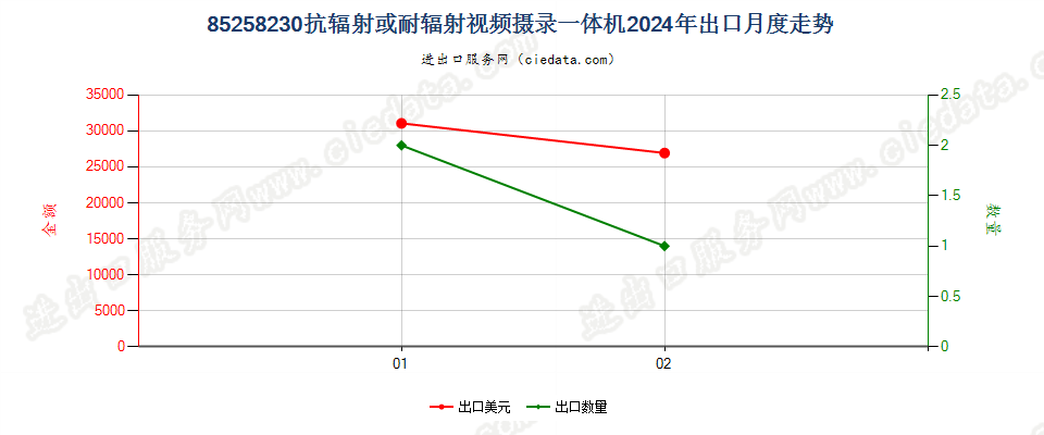 85258230抗辐射或耐辐射视频摄录一体机出口2024年月度走势图