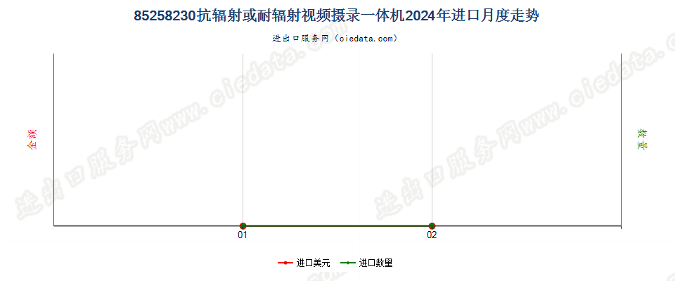 85258230抗辐射或耐辐射视频摄录一体机进口2024年月度走势图